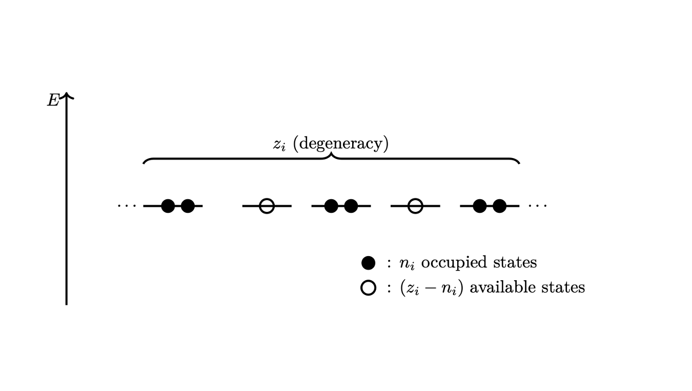 パラフェルミ統計における縮退準位の模式図