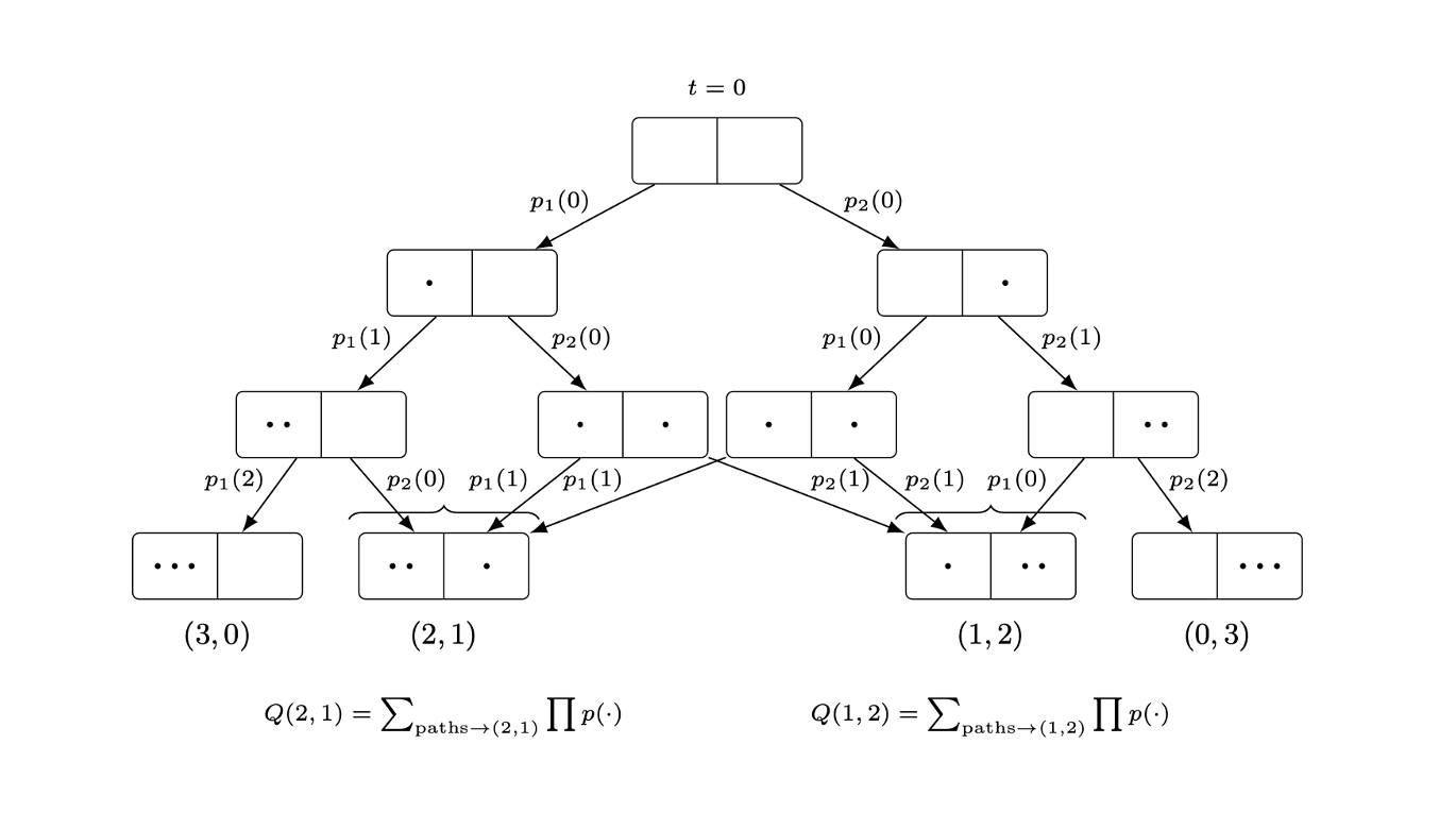 M=2, N=3 の場合の trajectory tree